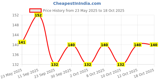 flipkart.com ramsons Scent of Wonder Deodorant Spray-For Women ramsons Price History Graph from 23 May 2025 to 17 Oct 2025