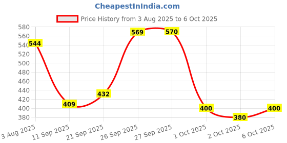 flipkart.com ramsons SCENT OF WONDER Eau de Parfum - 100 ml ramsons Price History Graph from 3 Aug 2025 to 6 Oct 2025