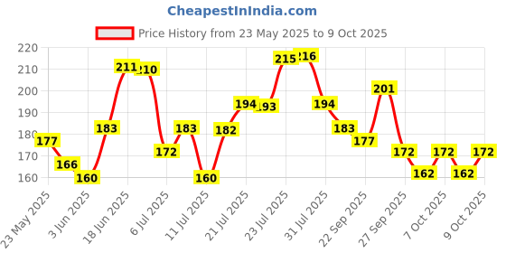 flipkart.com ramsons SecretCode Deodorant Spray-For Men ramsons Price History Graph from 23 May 2025 to 9 Oct 2025