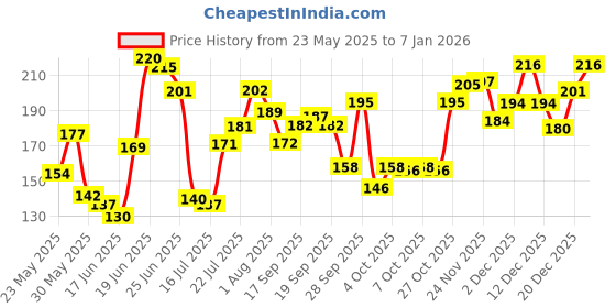 flipkart.com ramsons Sexy Heart Deodorant Spray-For Men ramsons Price History Graph from 23 May 2025 to 4 Jan 2026