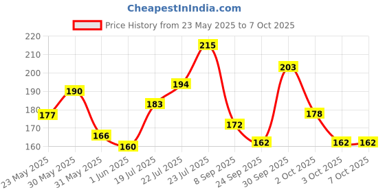 flipkart.com ramsons Stud Deodorant Spray-For Men ramsons Price History Graph from 23 May 2025 to 6 Oct 2025