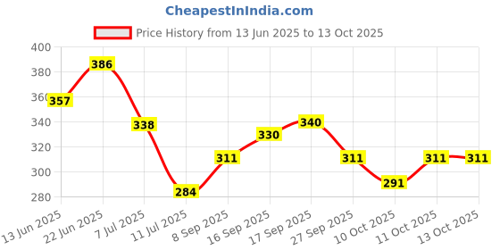 flipkart.com ramsons U. R. Aweome Eau de Parfum - 100 ml ramsons Price History Graph from 13 Jun 2025 to 13 Oct 2025
