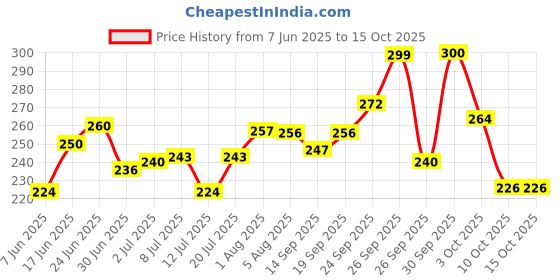 flipkart.com ramsons U R Sweet & Lovely Pack of 2 Eau de Parfum-60 ml ramsons Price History Graph from 7 Jun 2025 to 15 Oct 2025