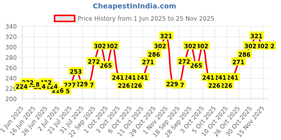 flipkart.com ramsons U R Sweet Pack of 2 Eau de Parfum-60 ml ramsons Price History Graph from 1 Jun 2025 to 24 Nov 2025