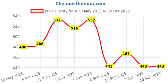flipkart.com ramulus High Quality Baby Carrier 4 in 1/Carry Bag/Cuddler Kids Facing In and Out Position Baby Carrier ramulus Price History Graph from 30 May 2025 to 10 Oct 2025
