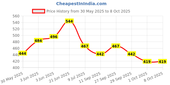 flipkart.com ramulus High Quality Baby Carrier 4 in 1/Carry Bag/Cuddler Kids Facing In and Out Position Baby Carrier ramulus Price History Graph from 30 May 2025 to 8 Oct 2025