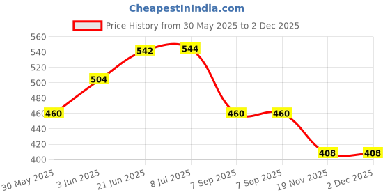 flipkart.com ramulus High Quality Baby Carrier 4 in 1/Carry Bag/Cuddler Kids Facing In and Out Position Baby Carrier ramulus Price History Graph from 30 May 2025 to 2 Dec 2025