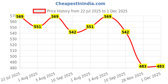 flipkart.com ramulus High Quality Baby Carrier 4 in 1/Carry Bag/Cuddler Kids Facing In and Out Position Baby Carrier ramulus Price History Graph from 22 Jul 2025 to 30 Nov 2025