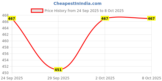 flipkart.com ramulus High Quality Baby Carrier 4 in 1/Carry Bag/Cuddler Kids Facing In and Out Position Baby Carrier ramulus Price History Graph from 24 Sep 2025 to 8 Oct 2025