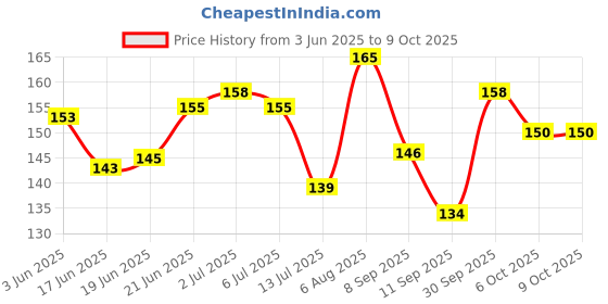 flipkart.com ramview Scratch Remover Wax ramview Price History Graph from 3 Jun 2025 to 8 Oct 2025