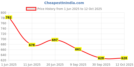 flipkart.com ramview SKOEDI COFFEE GRINDER WITH HANDLE 500W 12 Cups Coffee Maker ramview Price History Graph from 1 Jun 2025 to 12 Oct 2025