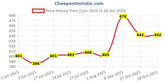 flipkart.com ramview Stainless Steel Nima Multifunctional Grinder Smash Machine Coffee Beans Personal Coffee Maker ramview Price History Graph from 2 Jun 2025 to 28 Oct 2025