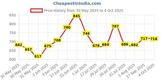 flipkart.com ramya 12x12 Premium Quality SS Ultra Slim Square Rain Shower Head Without Arm Fixed Mount ramya Price History Graph from 30 May 2025 to 4 Oct 2025