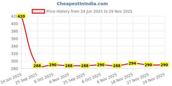 flipkart.com ramya 3 Gear Multi Adjustable Rain Spray Hand Shower With 1.5mtr Tube Hook Handheld ramya Price History Graph from 24 Jun 2025 to 29 Nov 2025