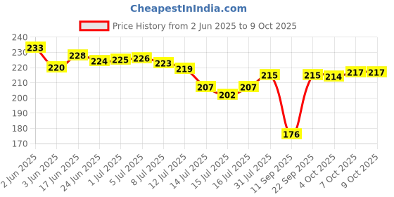 flipkart.com ramya 360 Degree Rotatable Saving Tap Aerator Premium Quality Faucet Extension Faucet Arm ramya Price History Graph from 2 Jun 2025 to 7 Oct 2025