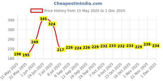 flipkart.com ramya 4x4 Premium Quality Stainless Steel Shower Head With 9inch Square Arm Fixed Mount ramya Price History Graph from 15 May 2025 to 1 Dec 2025