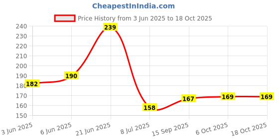 flipkart.com ramya 4x4 Premium Quality Stainless Steel Shower Head Without Arm Fixed Mount ramya Price History Graph from 3 Jun 2025 to 17 Oct 2025