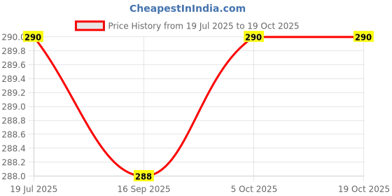 flipkart.com ramya 5 Gear Multi Adjustable Rain Spray Hand Shower With 1.5mtr Tube Hook Handheld ramya Price History Graph from 19 Jul 2025 to 18 Oct 2025