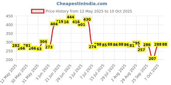 flipkart.com ramya 6x6 Premium Quality Heavy Square Rain Shower Head With 15inch Square Arm Fixed Mount ramya Price History Graph from 12 May 2025 to 9 Oct 2025