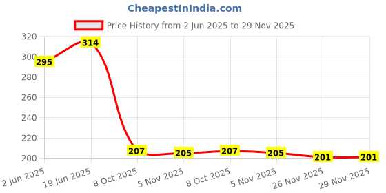 flipkart.com ramya 6x6 Premium Quality Stainless Steel Shower Head Without Arm Fixed Mount ramya Price History Graph from 2 Jun 2025 to 29 Nov 2025