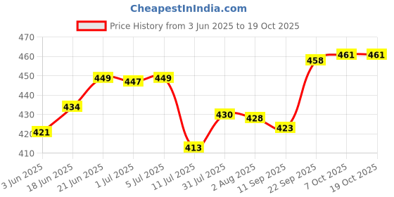 flipkart.com ramya 6x6 Super Heavy SS Ultra Slim Amaze Rain Shower Head With 12 Arm Fixed Mount ramya Price History Graph from 3 Jun 2025 to 17 Oct 2025