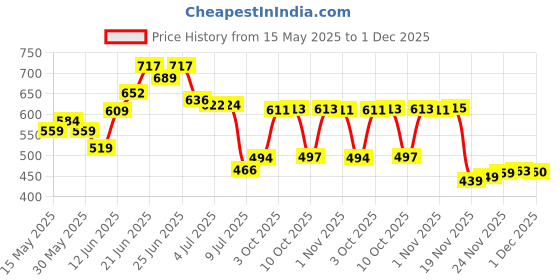 flipkart.com ramya 8x8 Premium Quality Heavy Amaze Rain Shower Head With 15 Inch Square Arm Fixed Mount ramya Price History Graph from 15 May 2025 to 1 Dec 2025