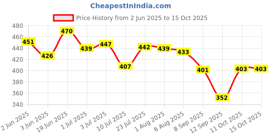 flipkart.com ramya 8x8 Premium Quality Heavy Amaze Shower Head Without Arm Fixed Mount ramya Price History Graph from 2 Jun 2025 to 15 Oct 2025