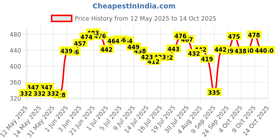 flipkart.com ramya 8x8 Premium Quality Heavy SS Ultra Slim Rain Shower Head with 15inch Square Arm Fixed Mount ramya Price History Graph from 12 May 2025 to 14 Oct 2025