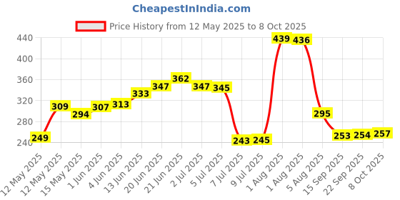 flipkart.com ramya 8x8 Premium Quality Shower Head Without Arm Fixed Mount ramya Price History Graph from 12 May 2025 to 8 Oct 2025