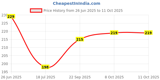 flipkart.com ramya Alive Angle Cock 2 Way Tap PTMT Faucet with Flange Hot And Cold Water Tap Twin Elbow Valve Faucet ramya Price History Graph from 26 Jun 2025 to 10 Oct 2025
