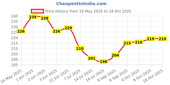 flipkart.com ramya Alive Bib Cock 2 Way Tap PTMT Faucet With Flange Water Tap Twin Elbow Valve Faucet ramya Price History Graph from 16 May 2025 to 17 Oct 2025