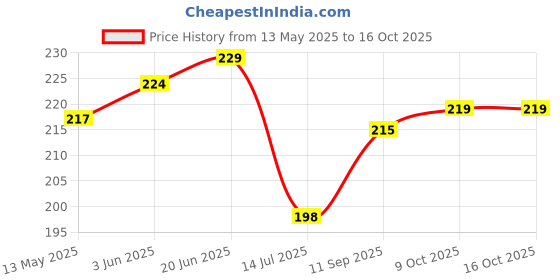 flipkart.com ramya Alive PVC Swan Neck Tap With Foam Flow Premium quality pvc swan neck tap /wash basin tap Pillar Tap Faucet ramya Price History Graph from 13 May 2025 to 16 Oct 2025