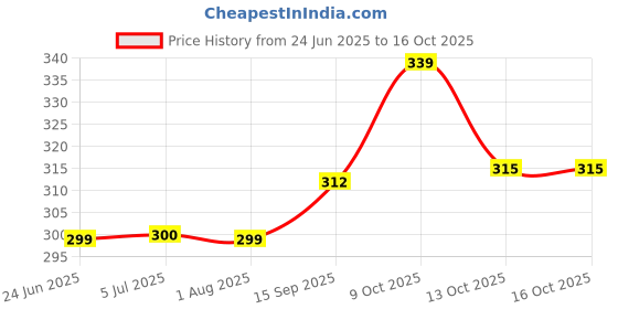 flipkart.com ramya Aris A04 Health Faucet Set With 1 METER SS TUBE Wall Hook Faucet Set ramya Price History Graph from 24 Jun 2025 to 16 Oct 2025