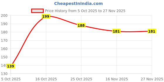 flipkart.com ramya beauty care 2 meter Edge Protector Child Safety Corner Edge Corner Safety Guard meter ramya beauty care Price History Graph from 5 Oct 2025 to 27 Nov 2025