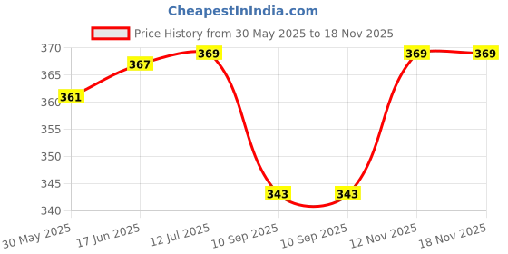 flipkart.com ramya beauty care Belt for Slimming face Chin and Cheeks Anti-Wrinkle Ultra Thin Face ShapingFace Shaping Mask ramya beauty care Price History Graph from 30 May 2025 to 18 Nov 2025