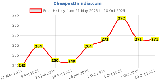 flipkart.com ramya beauty care Eye safaty Anti Scratch UV Protective Goggle Mask Face & Eyewear Windproof Goggle Mask Anti Scratch UV Protective Face & Eyewear Windproof Blowtorch, Power Tool, Welding, Wood-workingSafety Goggle ramya beauty care Price History Graph from 21 May 2025 to 10 Oct 2025