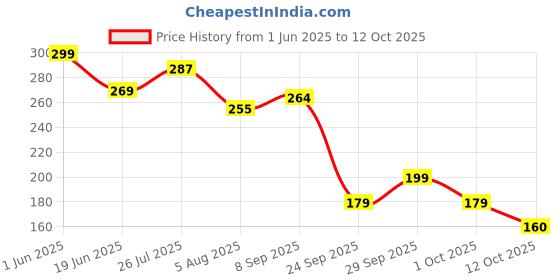 flipkart.com ramya beauty care Face Shield helmet Visor Industrial Safety Coverage Full Face Protector Protective Anti-fog | Anti-Scratch | Protective Fashion Wear Blowtorch, Laboratory, Power Tool, Welding, Wood-working, LaboratorySafety Goggle ramya beauty care Price History Graph from 1 Jun 2025 to 12 Oct 2025