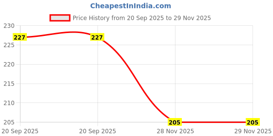 flipkart.com ramya beauty care Fine Lines & Wrinkles face slimmer Sticker Tape Invisible 40 pcs Face Shaping Mask ramya beauty care Price History Graph from 20 Sep 2025 to 28 Nov 2025