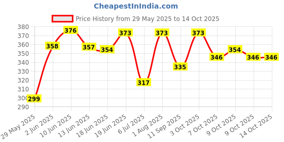 flipkart.com ramya beauty care Nasal Breathing Strip Starter Kit Boost Oxygen Intake, Reduce Snoring Anti-snoring Device ramya beauty care Price History Graph from 29 May 2025 to 14 Oct 2025