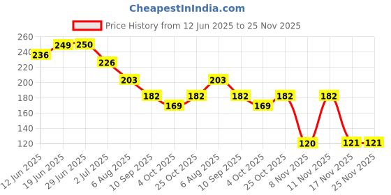 flipkart.com ramya beauty care Shampoo Bath Bathing Safe Soft Shower Button Closure Cap Hat Hair Shield ramya beauty care Price History Graph from 12 Jun 2025 to 25 Nov 2025