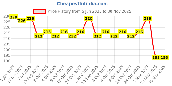 flipkart.com ramya beauty care Sleep apnea devices Nose Clip Unisex Stop Snoring AntiSnore Free Sleep Nose Clip Anti-snoring Device ramya beauty care Price History Graph from 5 Jun 2025 to 30 Nov 2025