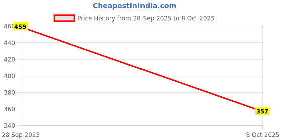 flipkart.com ramya beauty care Smooth 10-Meter Edge Silicone Protector Strip, Baby Proofing Edge 8 MEETER ramya beauty care Price History Graph from 28 Sep 2025 to 8 Oct 2025