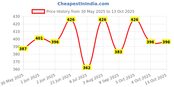 flipkart.com ramya beauty care Strip Nasal Breathing Starter Kit Boost Oxygen Intake, Reduce Snoring Anti-snoring Device ramya beauty care Price History Graph from 30 May 2025 to 13 Oct 2025