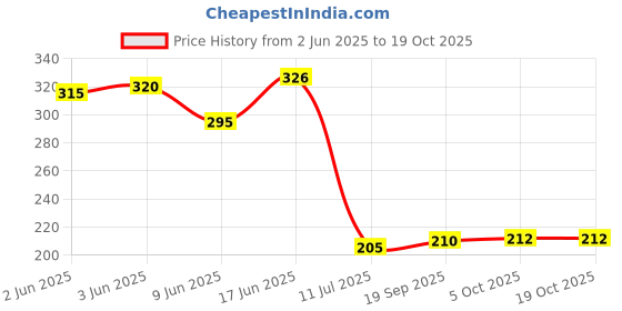 flipkart.com ramya Crown Shower Head with 9 Inch Arm Rain Flow shower For Bathroom Fixed Mount ramya Price History Graph from 2 Jun 2025 to 17 Oct 2025