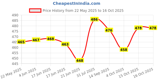 flipkart.com ramya CUBE Flexible Sink Tap Silver 360 degree swivel spout For Kitchen Sink Wash Basin Sink Tap Faucet ramya Price History Graph from 22 May 2025 to 16 Oct 2025