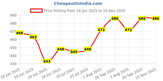 flipkart.com ramya CUBE Sink Tap Brass For Bathroom and Kitchen Chrome Finish Sink Tap Faucet ramya Price History Graph from 18 Jun 2025 to 15 Nov 2025