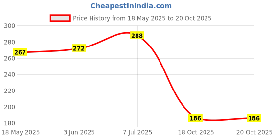 flipkart.com ramya Fish B01 ABS Hand Shower Only Bathroom Shower Head Handheld ramya Price History Graph from 18 May 2025 to 20 Oct 2025