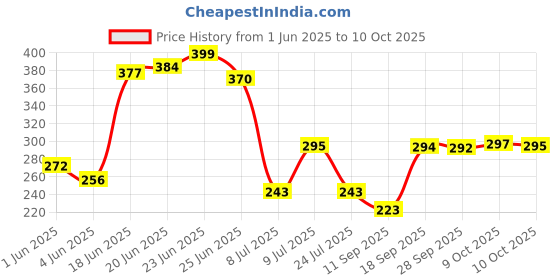 flipkart.com ramya Fish B02 ABS Hand Shower With SS Tube 1.5MTR And Hook Handheld ramya Price History Graph from 1 Jun 2025 to 9 Oct 2025