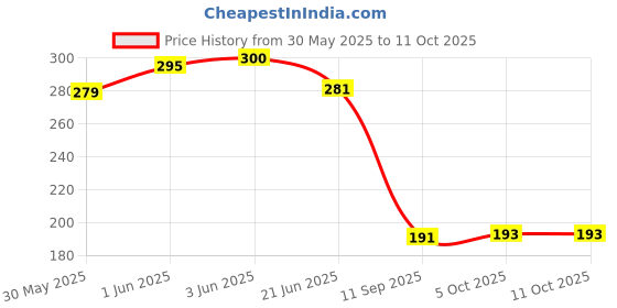 flipkart.com ramya Floor Stainless Steel Push Down Strainer ramya Price History Graph from 30 May 2025 to 10 Oct 2025
