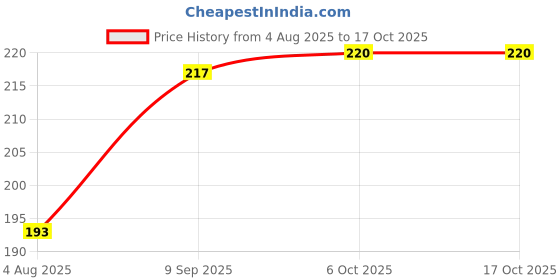 flipkart.com ramya Floor Stainless Steel Push Down Strainer ramya Price History Graph from 4 Aug 2025 to 16 Oct 2025